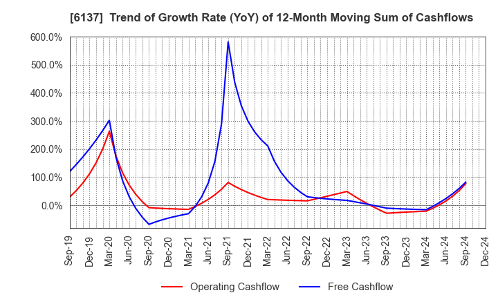 6137 KOIKE SANSO KOGYO CO.,LTD.: Trend of Growth Rate (YoY) of 12-Month Moving Sum of Cashflows