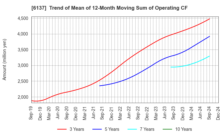 6137 KOIKE SANSO KOGYO CO.,LTD.: Trend of Mean of 12-Month Moving Sum of Operating CF