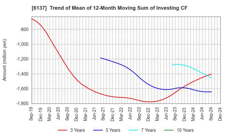 6137 KOIKE SANSO KOGYO CO.,LTD.: Trend of Mean of 12-Month Moving Sum of Investing CF