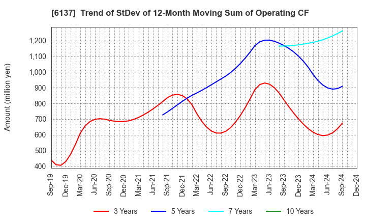 6137 KOIKE SANSO KOGYO CO.,LTD.: Trend of StDev of 12-Month Moving Sum of Operating CF