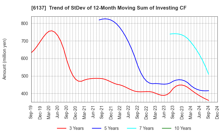 6137 KOIKE SANSO KOGYO CO.,LTD.: Trend of StDev of 12-Month Moving Sum of Investing CF