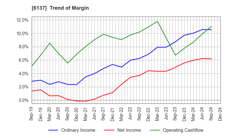 6137 KOIKE SANSO KOGYO CO.,LTD.: Trend of Margin