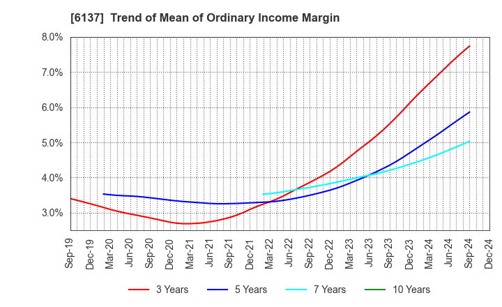 6137 KOIKE SANSO KOGYO CO.,LTD.: Trend of Mean of Ordinary Income Margin