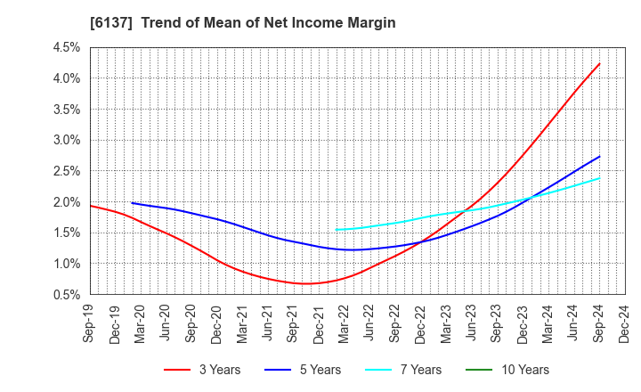 6137 KOIKE SANSO KOGYO CO.,LTD.: Trend of Mean of Net Income Margin