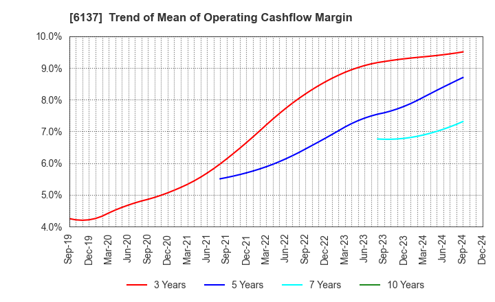 6137 KOIKE SANSO KOGYO CO.,LTD.: Trend of Mean of Operating Cashflow Margin