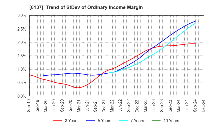 6137 KOIKE SANSO KOGYO CO.,LTD.: Trend of StDev of Ordinary Income Margin