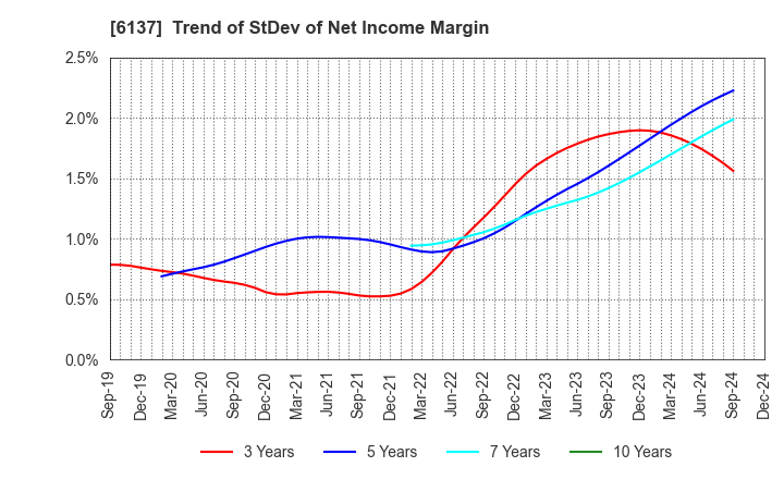 6137 KOIKE SANSO KOGYO CO.,LTD.: Trend of StDev of Net Income Margin