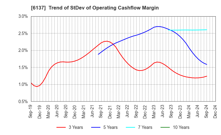 6137 KOIKE SANSO KOGYO CO.,LTD.: Trend of StDev of Operating Cashflow Margin