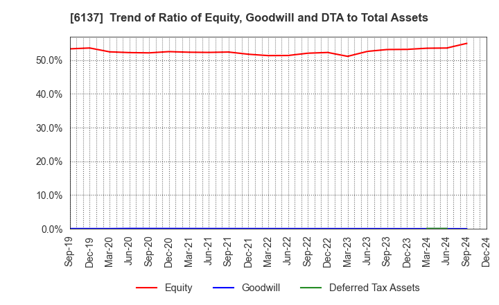 6137 KOIKE SANSO KOGYO CO.,LTD.: Trend of Ratio of Equity, Goodwill and DTA to Total Assets