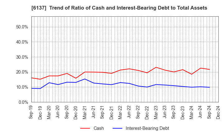 6137 KOIKE SANSO KOGYO CO.,LTD.: Trend of Ratio of Cash and Interest-Bearing Debt to Total Assets