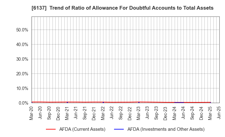 6137 KOIKE SANSO KOGYO CO.,LTD.: Trend of Ratio of Allowance For Doubtful Accounts to Total Assets