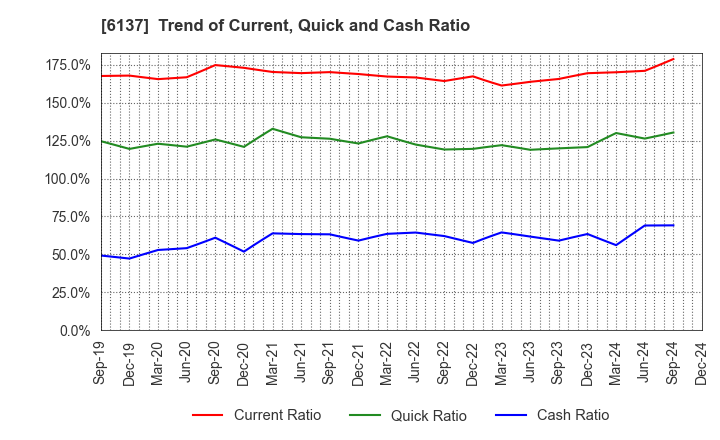 6137 KOIKE SANSO KOGYO CO.,LTD.: Trend of Current, Quick and Cash Ratio