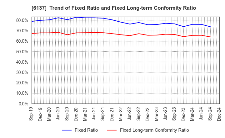 6137 KOIKE SANSO KOGYO CO.,LTD.: Trend of Fixed Ratio and Fixed Long-term Conformity Ratio