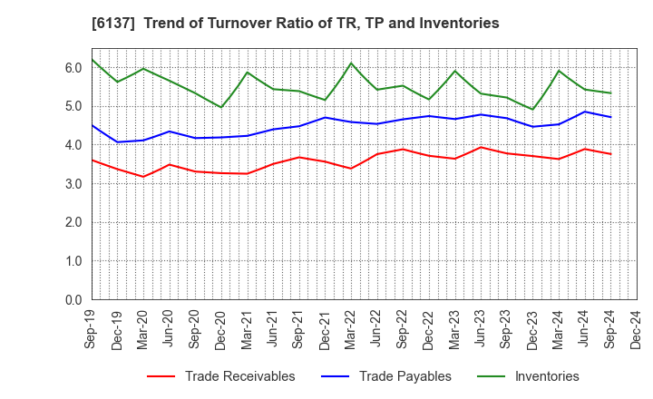 6137 KOIKE SANSO KOGYO CO.,LTD.: Trend of Turnover Ratio of TR, TP and Inventories