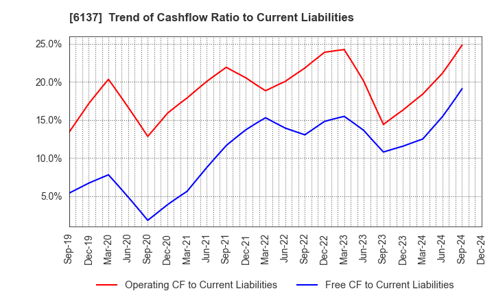 6137 KOIKE SANSO KOGYO CO.,LTD.: Trend of Cashflow Ratio to Current Liabilities