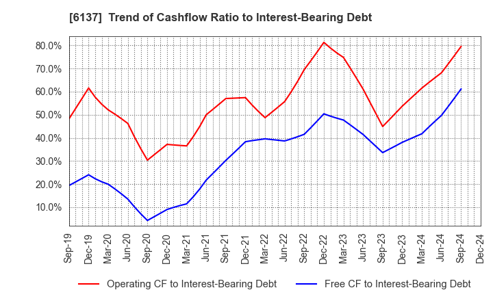 6137 KOIKE SANSO KOGYO CO.,LTD.: Trend of Cashflow Ratio to Interest-Bearing Debt