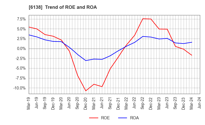 6138 DIJET INDUSTRIAL CO.,LTD.: Trend of ROE and ROA