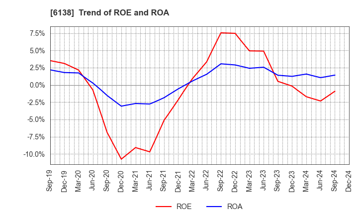 6138 DIJET INDUSTRIAL CO.,LTD.: Trend of ROE and ROA