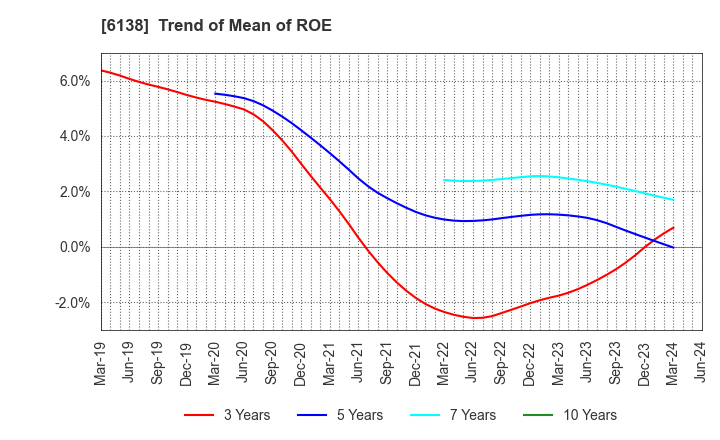 6138 DIJET INDUSTRIAL CO.,LTD.: Trend of Mean of ROE