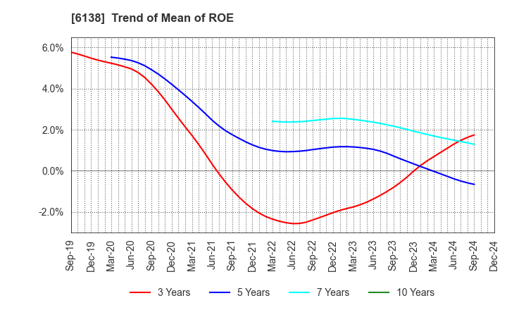 6138 DIJET INDUSTRIAL CO.,LTD.: Trend of Mean of ROE