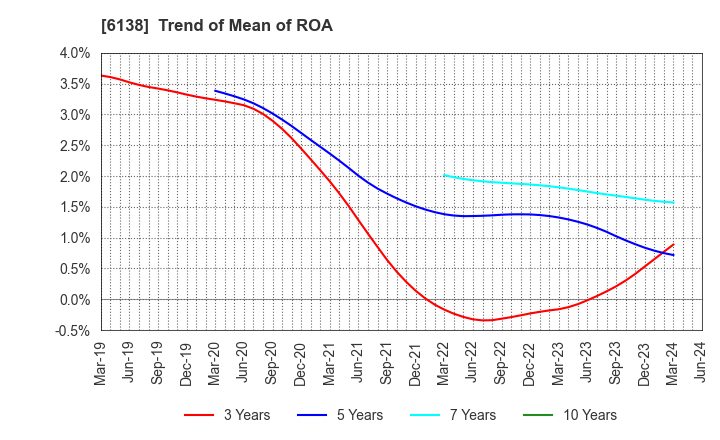 6138 DIJET INDUSTRIAL CO.,LTD.: Trend of Mean of ROA