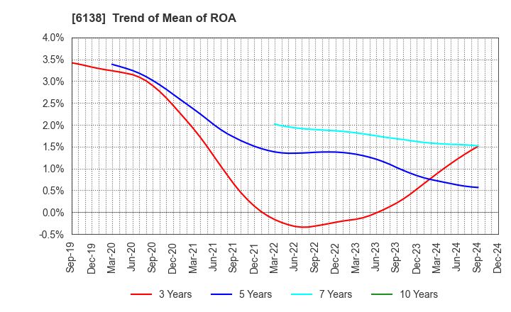 6138 DIJET INDUSTRIAL CO.,LTD.: Trend of Mean of ROA