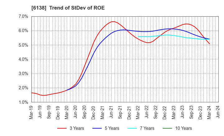 6138 DIJET INDUSTRIAL CO.,LTD.: Trend of StDev of ROE
