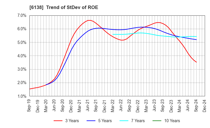 6138 DIJET INDUSTRIAL CO.,LTD.: Trend of StDev of ROE