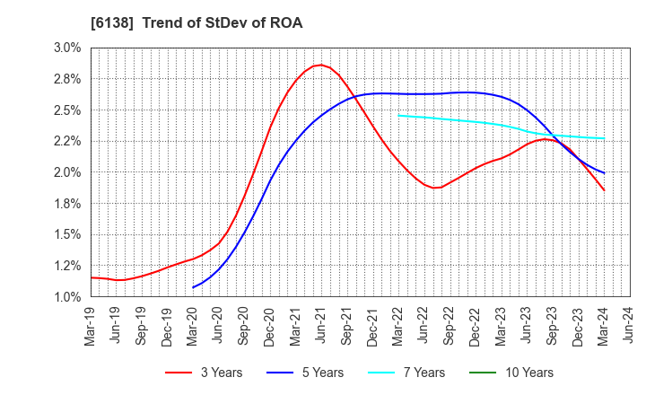 6138 DIJET INDUSTRIAL CO.,LTD.: Trend of StDev of ROA