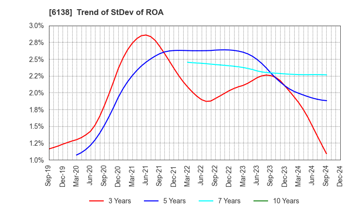 6138 DIJET INDUSTRIAL CO.,LTD.: Trend of StDev of ROA