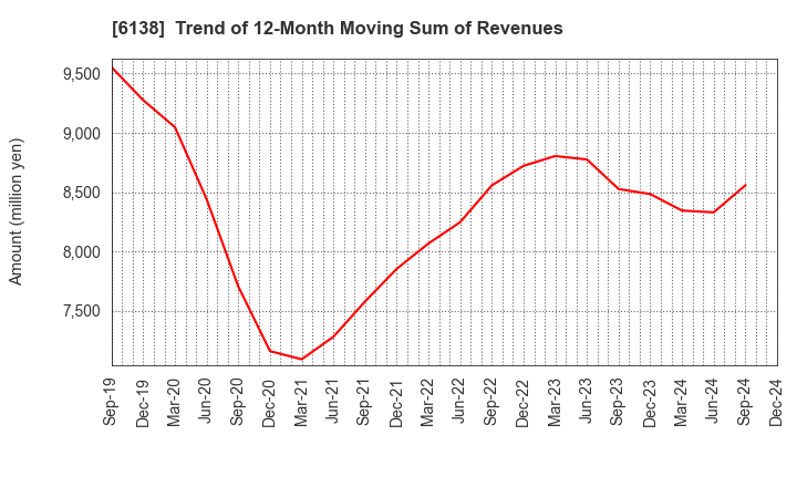 6138 DIJET INDUSTRIAL CO.,LTD.: Trend of 12-Month Moving Sum of Revenues