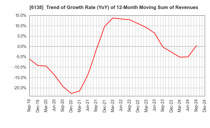 6138 DIJET INDUSTRIAL CO.,LTD.: Trend of Growth Rate (YoY) of 12-Month Moving Sum of Revenues