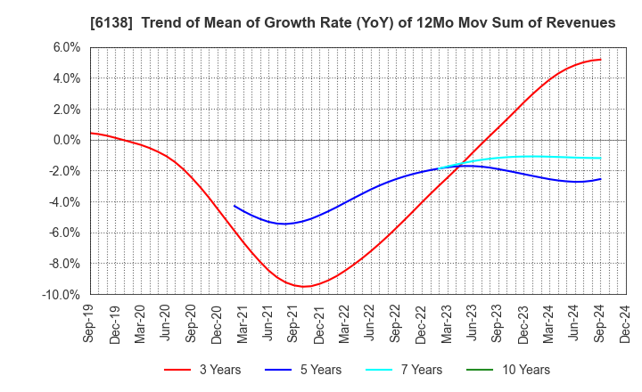 6138 DIJET INDUSTRIAL CO.,LTD.: Trend of Mean of Growth Rate (YoY) of 12Mo Mov Sum of Revenues