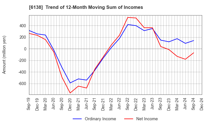 6138 DIJET INDUSTRIAL CO.,LTD.: Trend of 12-Month Moving Sum of Incomes