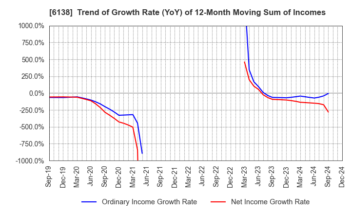 6138 DIJET INDUSTRIAL CO.,LTD.: Trend of Growth Rate (YoY) of 12-Month Moving Sum of Incomes