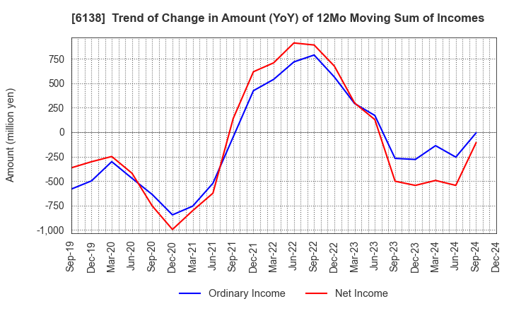 6138 DIJET INDUSTRIAL CO.,LTD.: Trend of Change in Amount (YoY) of 12Mo Moving Sum of Incomes