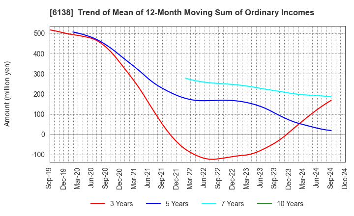 6138 DIJET INDUSTRIAL CO.,LTD.: Trend of Mean of 12-Month Moving Sum of Ordinary Incomes