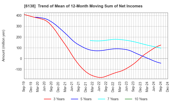 6138 DIJET INDUSTRIAL CO.,LTD.: Trend of Mean of 12-Month Moving Sum of Net Incomes