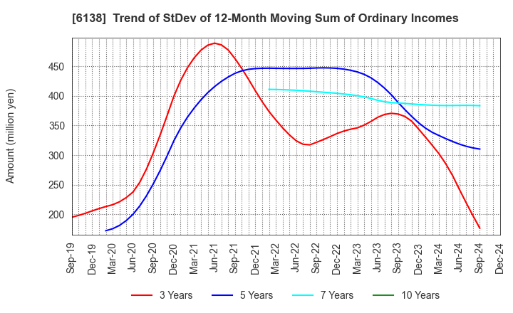 6138 DIJET INDUSTRIAL CO.,LTD.: Trend of StDev of 12-Month Moving Sum of Ordinary Incomes