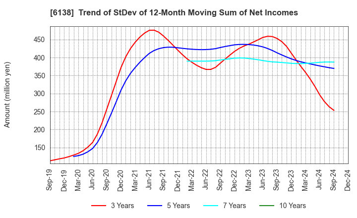 6138 DIJET INDUSTRIAL CO.,LTD.: Trend of StDev of 12-Month Moving Sum of Net Incomes