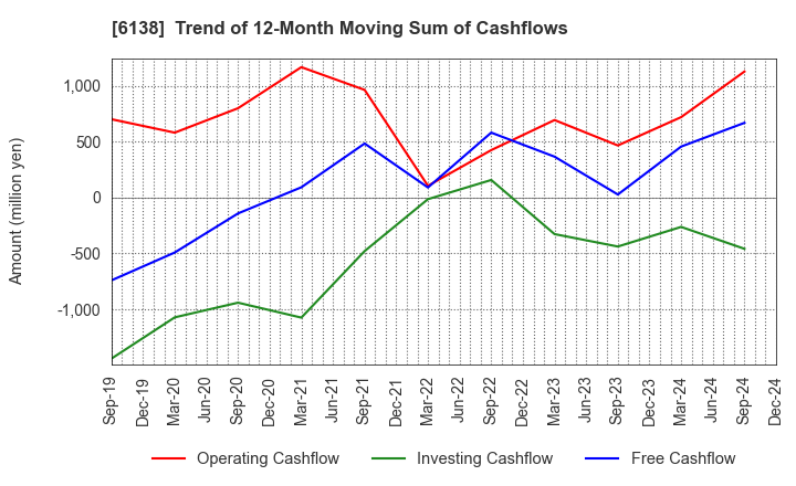 6138 DIJET INDUSTRIAL CO.,LTD.: Trend of 12-Month Moving Sum of Cashflows