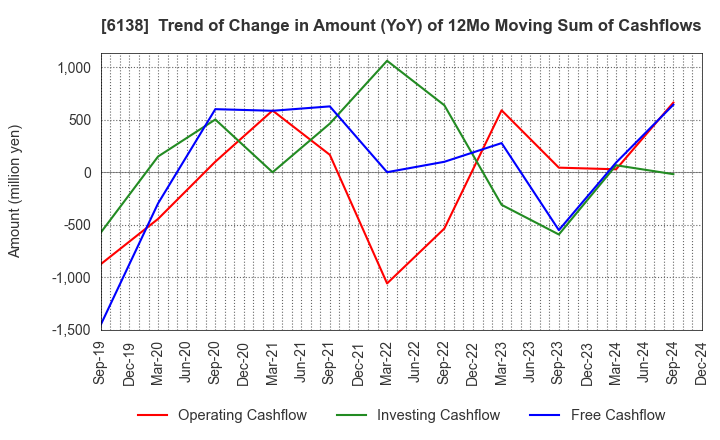 6138 DIJET INDUSTRIAL CO.,LTD.: Trend of Change in Amount (YoY) of 12Mo Moving Sum of Cashflows