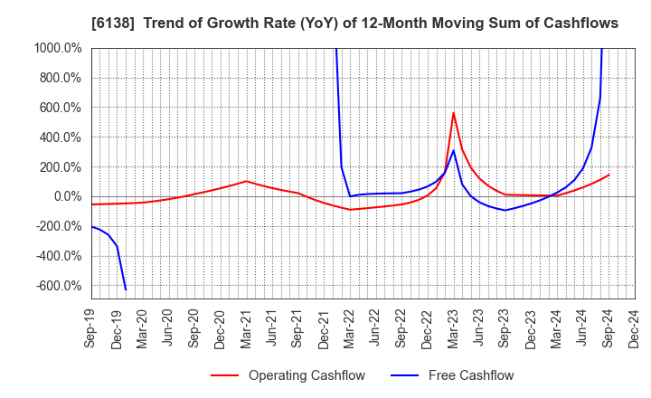 6138 DIJET INDUSTRIAL CO.,LTD.: Trend of Growth Rate (YoY) of 12-Month Moving Sum of Cashflows