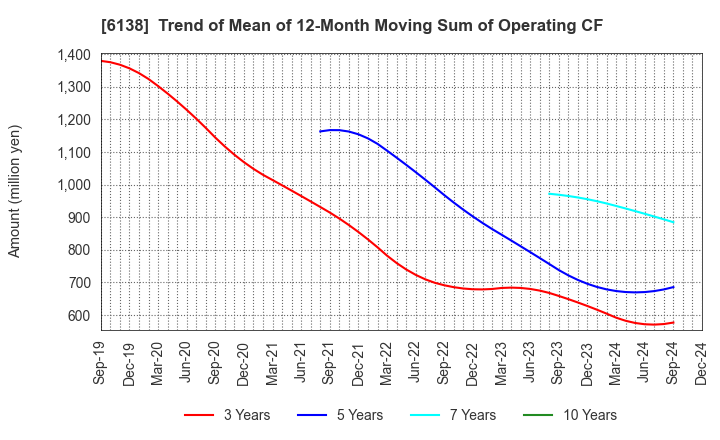 6138 DIJET INDUSTRIAL CO.,LTD.: Trend of Mean of 12-Month Moving Sum of Operating CF