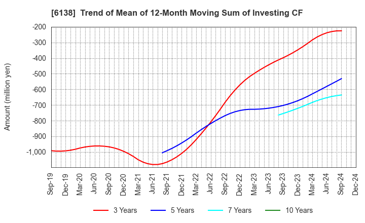 6138 DIJET INDUSTRIAL CO.,LTD.: Trend of Mean of 12-Month Moving Sum of Investing CF