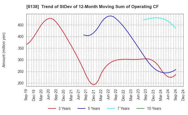 6138 DIJET INDUSTRIAL CO.,LTD.: Trend of StDev of 12-Month Moving Sum of Operating CF