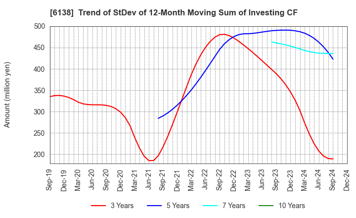 6138 DIJET INDUSTRIAL CO.,LTD.: Trend of StDev of 12-Month Moving Sum of Investing CF