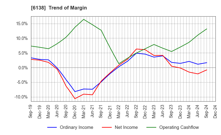 6138 DIJET INDUSTRIAL CO.,LTD.: Trend of Margin