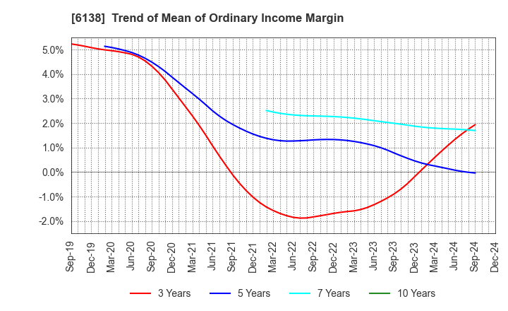 6138 DIJET INDUSTRIAL CO.,LTD.: Trend of Mean of Ordinary Income Margin