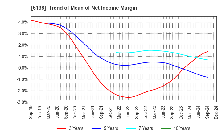 6138 DIJET INDUSTRIAL CO.,LTD.: Trend of Mean of Net Income Margin